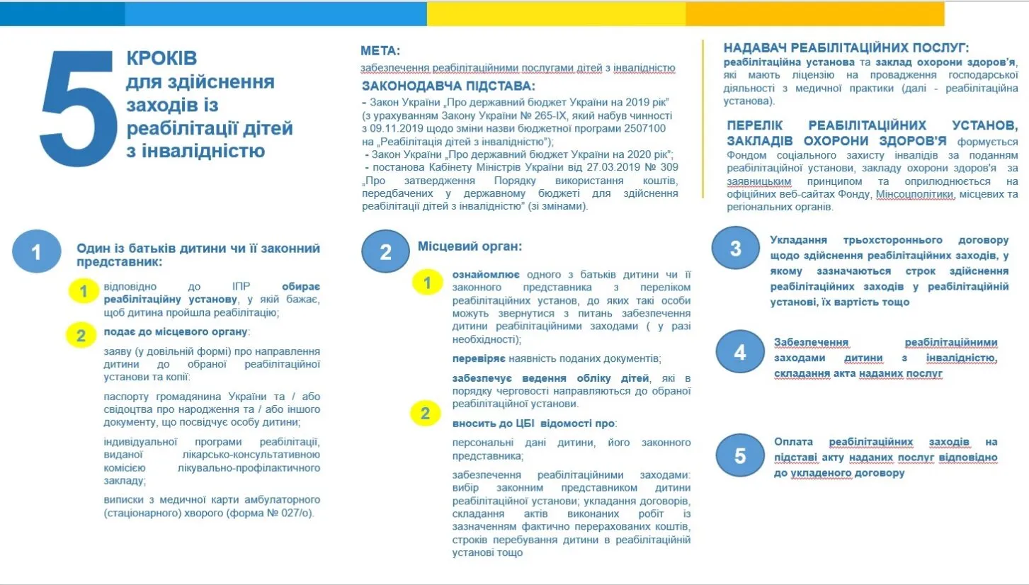 Покрокова інструкція щодо реабілітації дітей з інвалідністю: вибір установи, подання заяви, укладання договору, надання послуг та їх оплата. Законодавча підстава, перелік реабілітаційних закладів, роль місцевих органів у процесі.