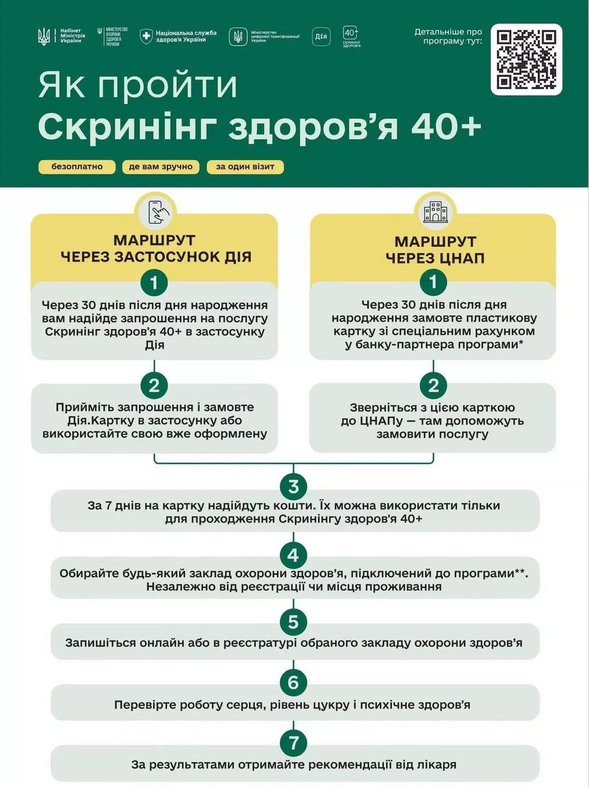 Детальна інфографіка як отримати допомогу від держави 2000 грн та пройти скринінг здоров’я 40 через застосунок Дія або ЦНАП. Покрокова інструкція програми скринінг 40: отримання запрошення, замовлення картки, вибір медзакладу та перелік обстежень, що входять у безкоштовний пакет